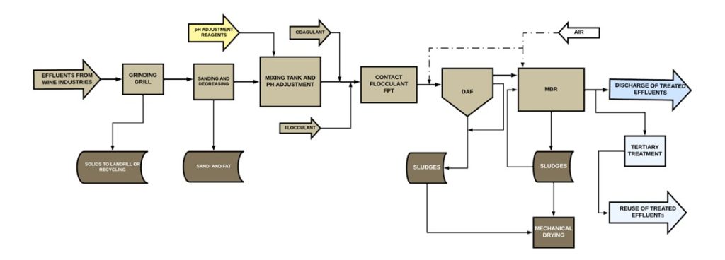 Diagrama de bloques línea de tratamiento de efluentes de industrias vitivinícolas