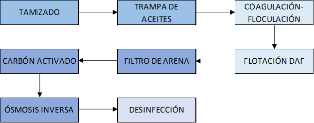 Imagen de un esquema de tratamiento de aguas en vidrio