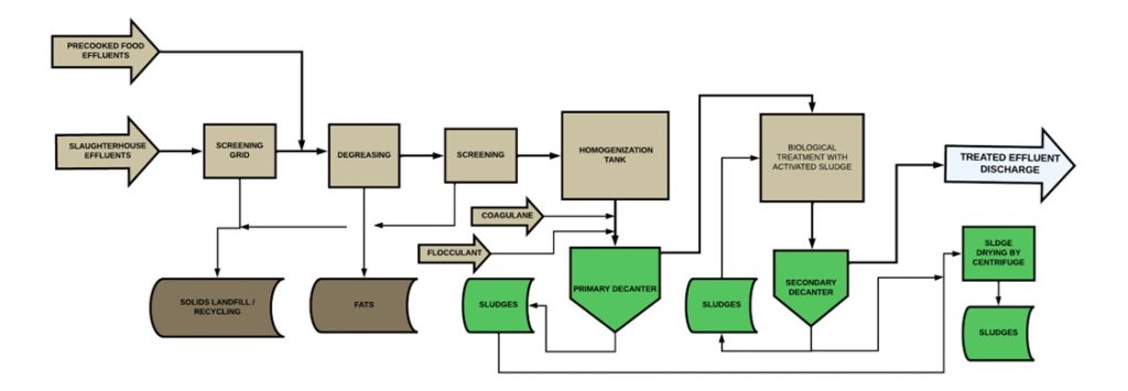 DIAGRAMA DE BLOQUES EDAR A AMPLIAR Y MODERNIZAR