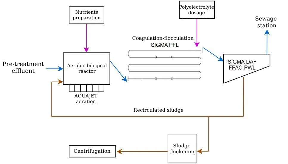 Process diagram of a complete plant for the treatment of wastewater from the malt processing plant in Villaverde, Madrid.