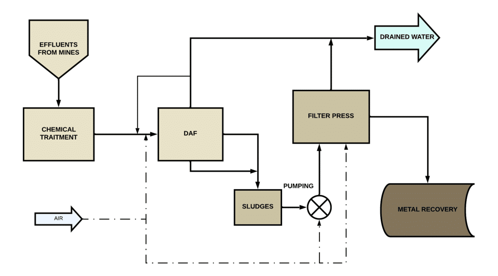Esquema del funcionamiento de la combinación entre un DAF y un filtro prensa.