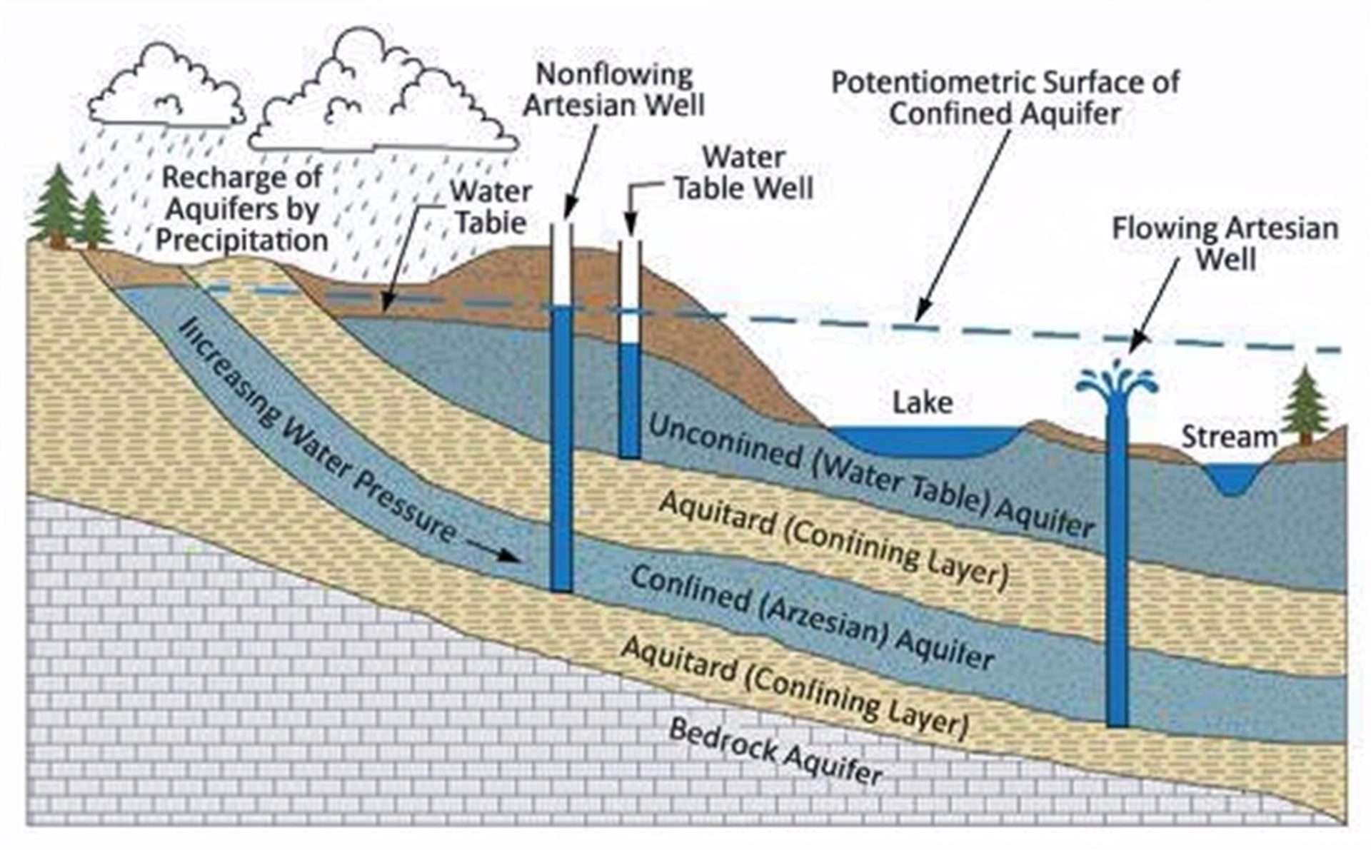 Diagram of a fissural aquifer.