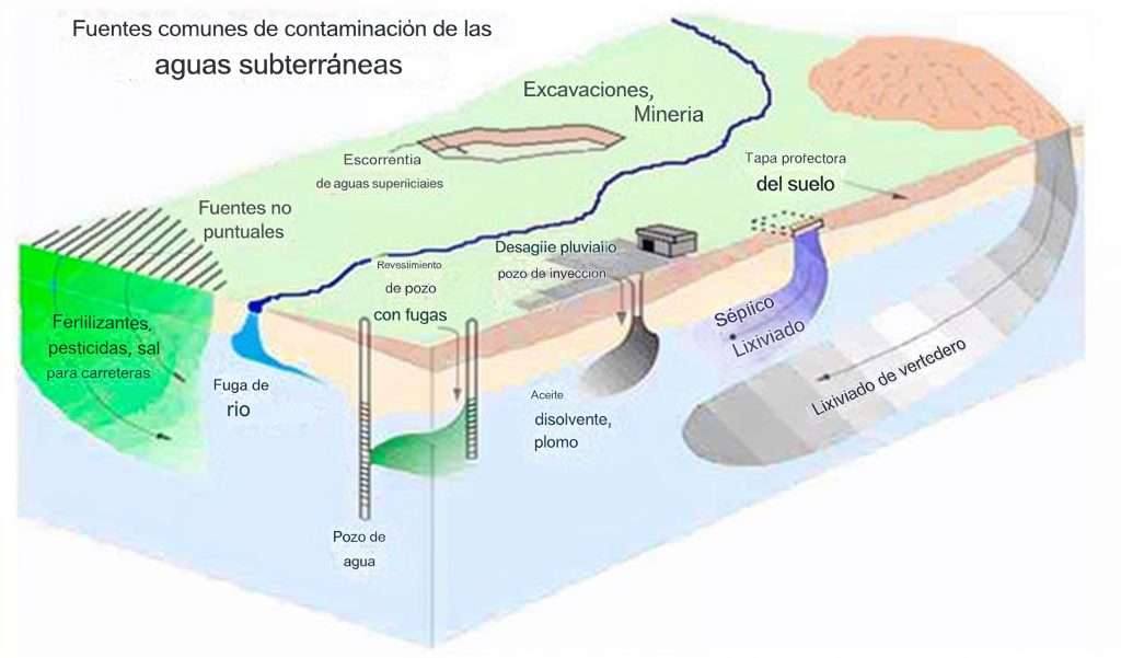 Esquema de las fuentes comunes de contaminación de las aguas subterráneas.